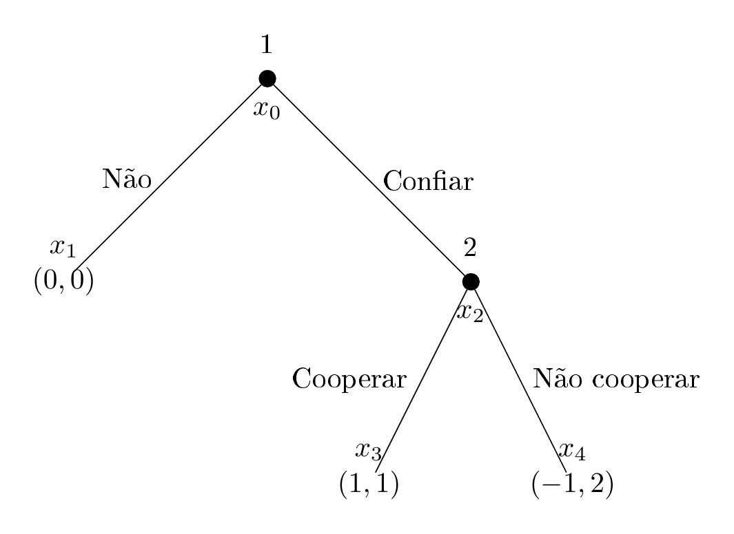 Representação do Jogo da Confiança