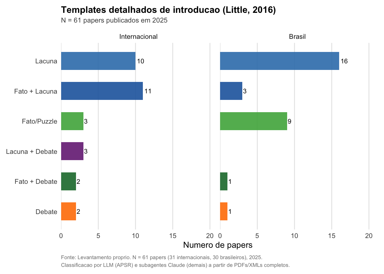 Templates detalhados. Papers internacionais usam frequentemente templates hibridos, combinando fato/puzzle com lacuna. Papers brasileiros usam mais templates puros.