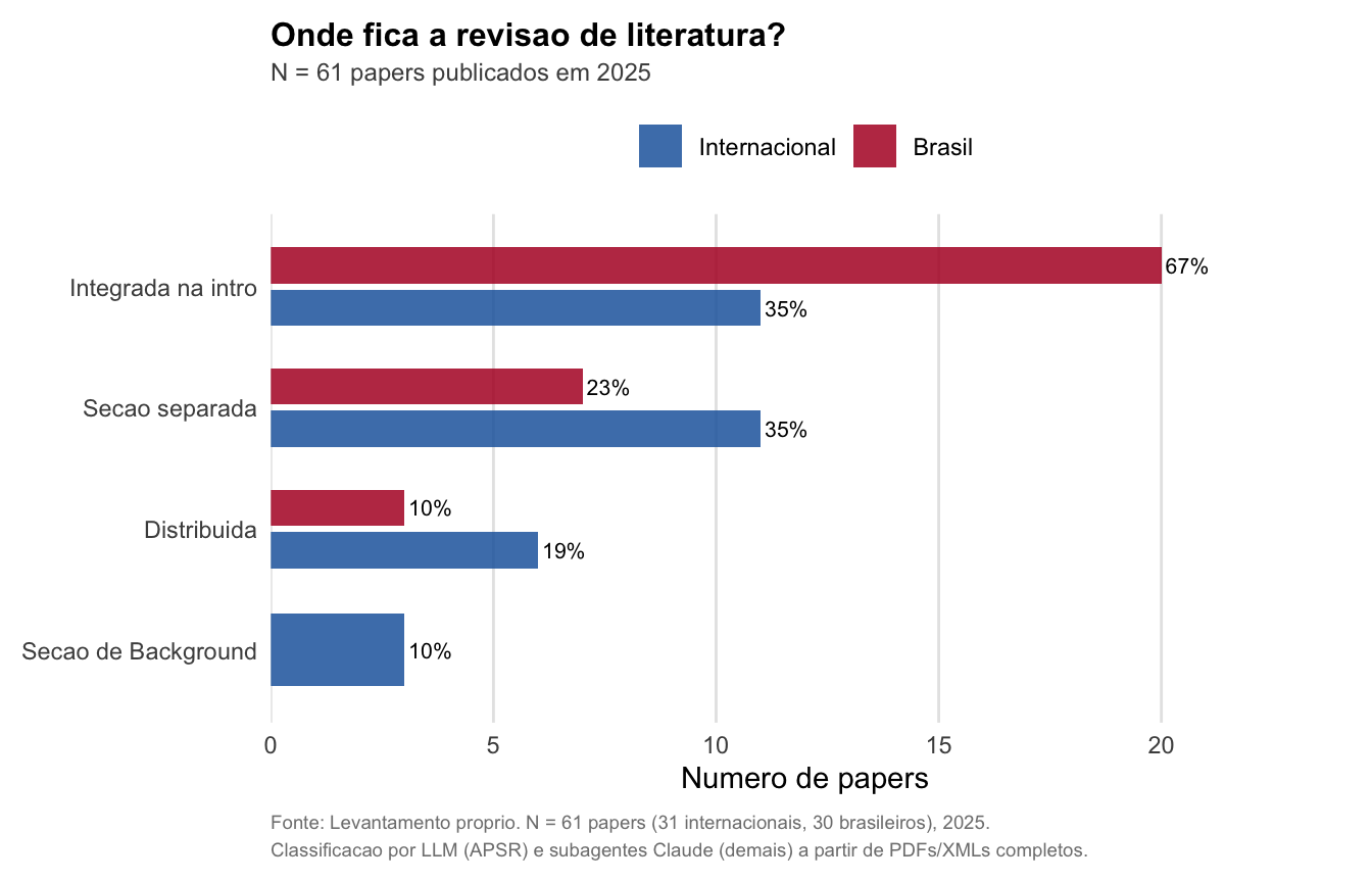 Localizacao da revisao de literatura. A maioria dos papers integra a revisao na introducao ou a distribui pelo texto. Nenhum paper internacional usa secao intitulada 'Literature Review'.