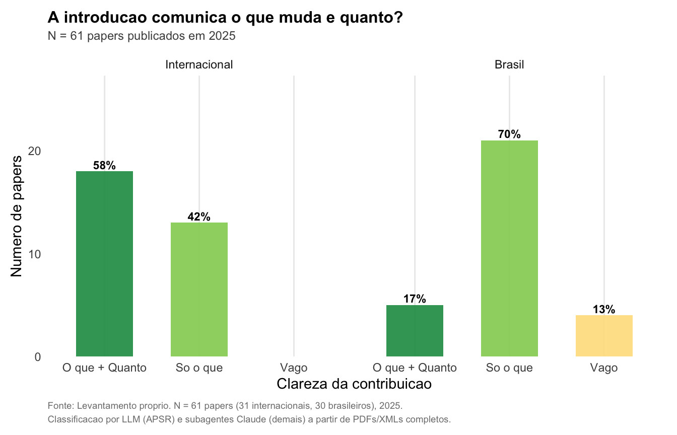 Clareza da comunicacao de contribuicao na introducao. A maior diferenca entre internacionais e brasileiros esta aqui: 71\% dos internacionais comunicam o que muda e quanto, vs. 17\% dos brasileiros.