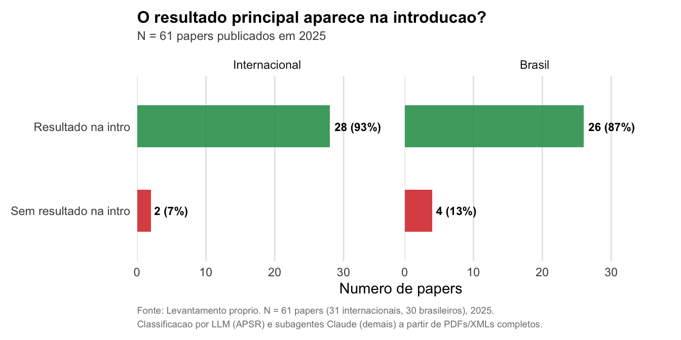 Proporcao de papers que apresentam o resultado principal na introducao.