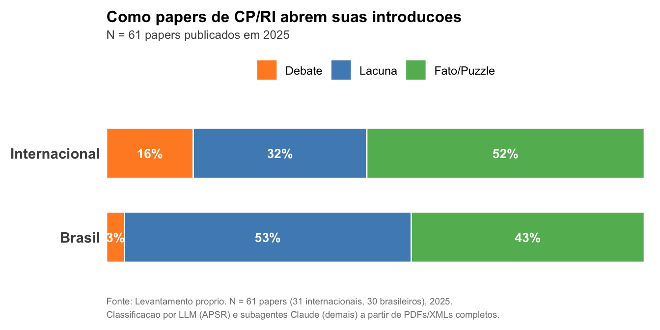 Templates de introducao observados em papers publicados de CP/RI (2025). Papers brasileiros concentram-se em Lacuna; internacionais distribuem entre Fato/Puzzle e Lacuna, com mais Debate.