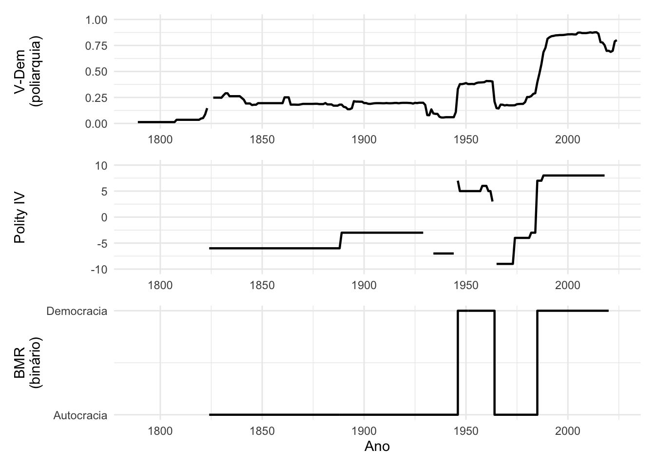 Três operacionalizações de democracia para o Brasil (1900–2024). Painel superior: índice de poliarquia do V-Dem (0 a 1). Painel central: Polity IV (-10 a +10). Painel inferior: classificação binária de Boix, Miller e Rosato.