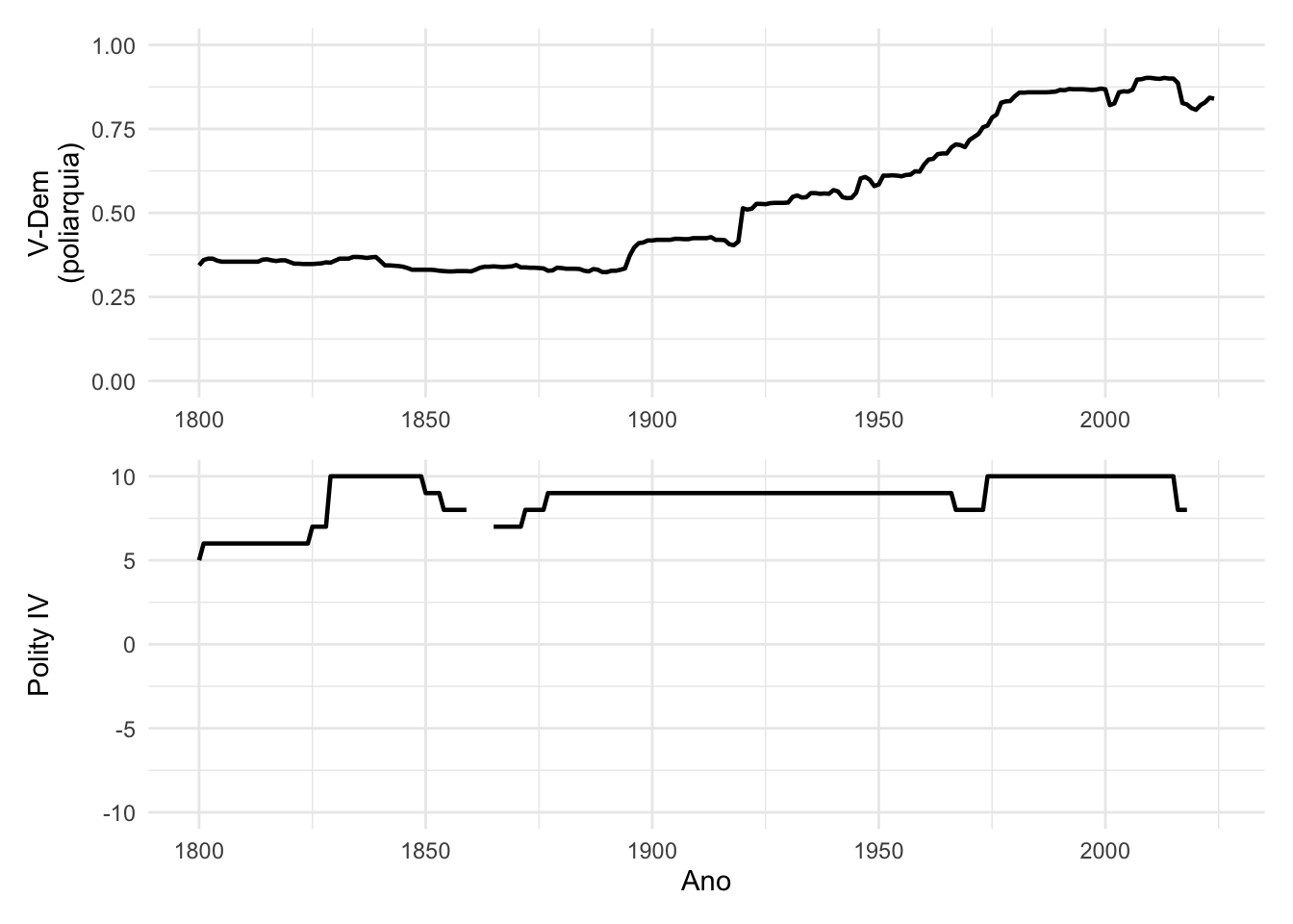 EUA: Polity IV vs. V-Dem (poliarquia), 1800–2024. O Polity atinge o máximo em 1829; o V-Dem captura a expansão gradual da participação.