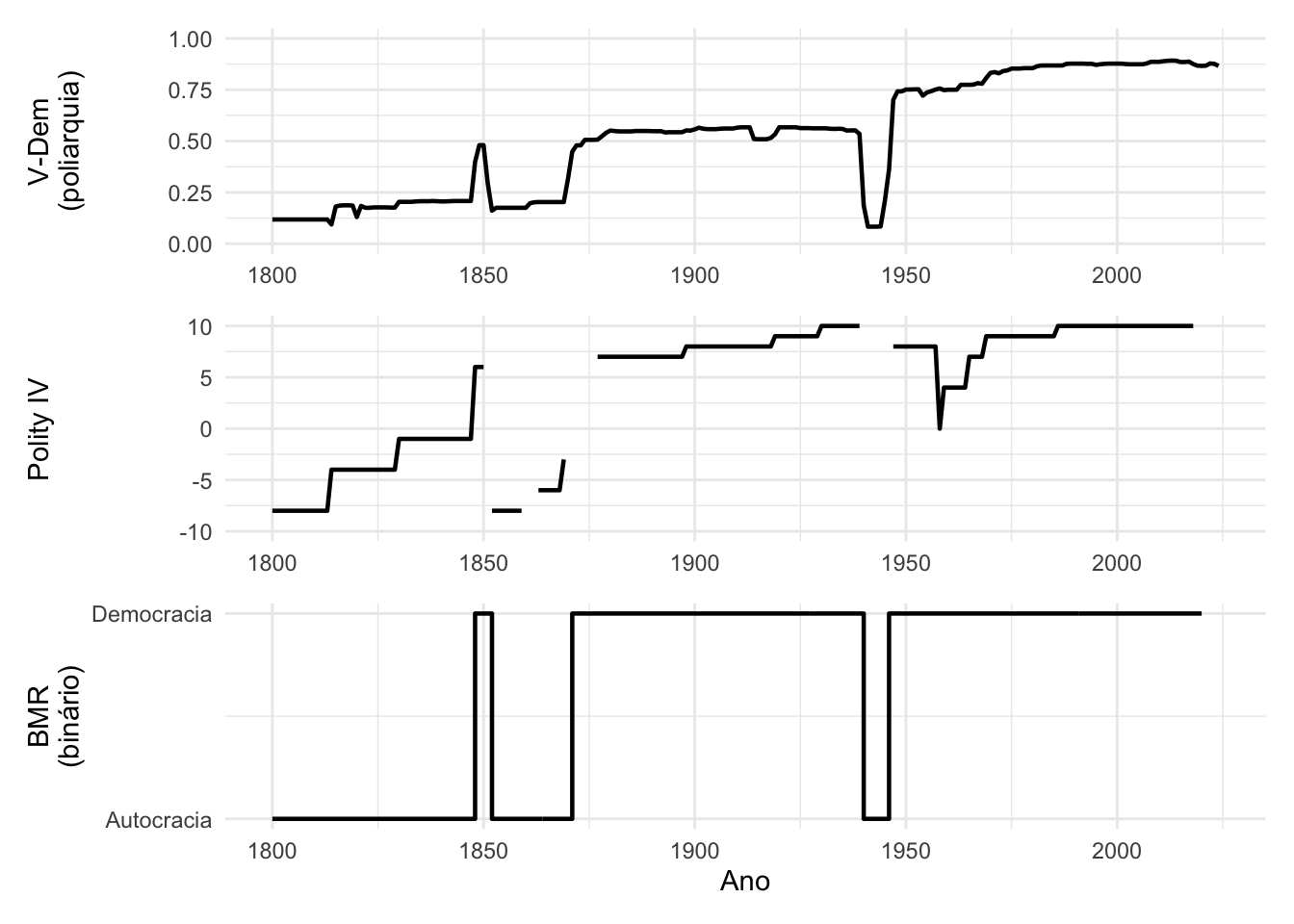 França: três operacionalizações de democracia, 1800–2024. A ocupação nazista (1940–1944) aparece de forma diferente em cada medida.