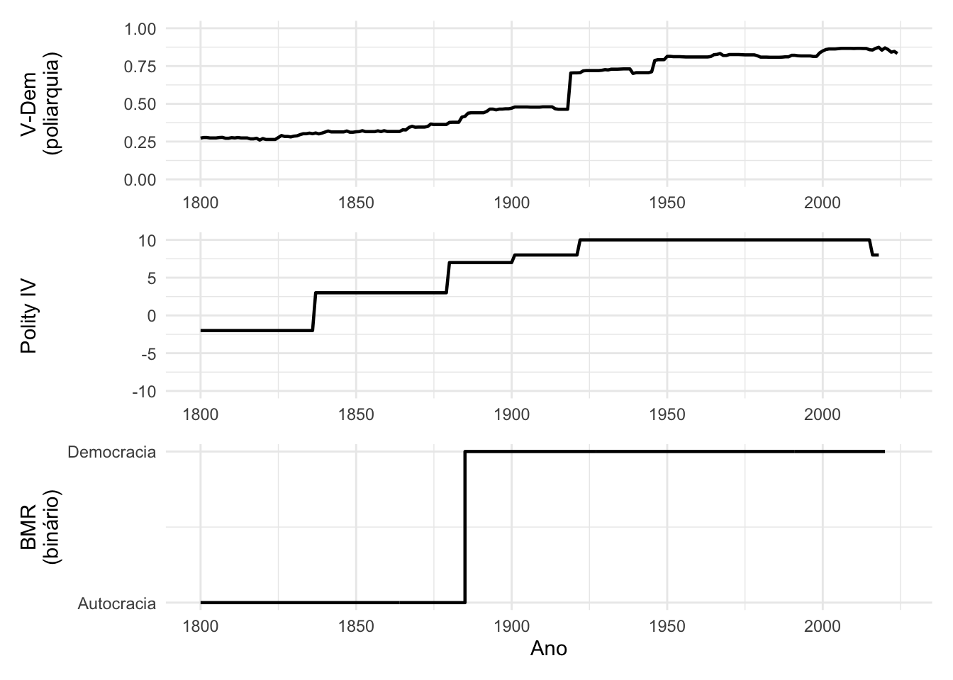 Reino Unido: três operacionalizações de democracia, 1800–2024. A expansão gradual do sufrágio aparece no V-Dem, mas menos no Polity e no BMR.