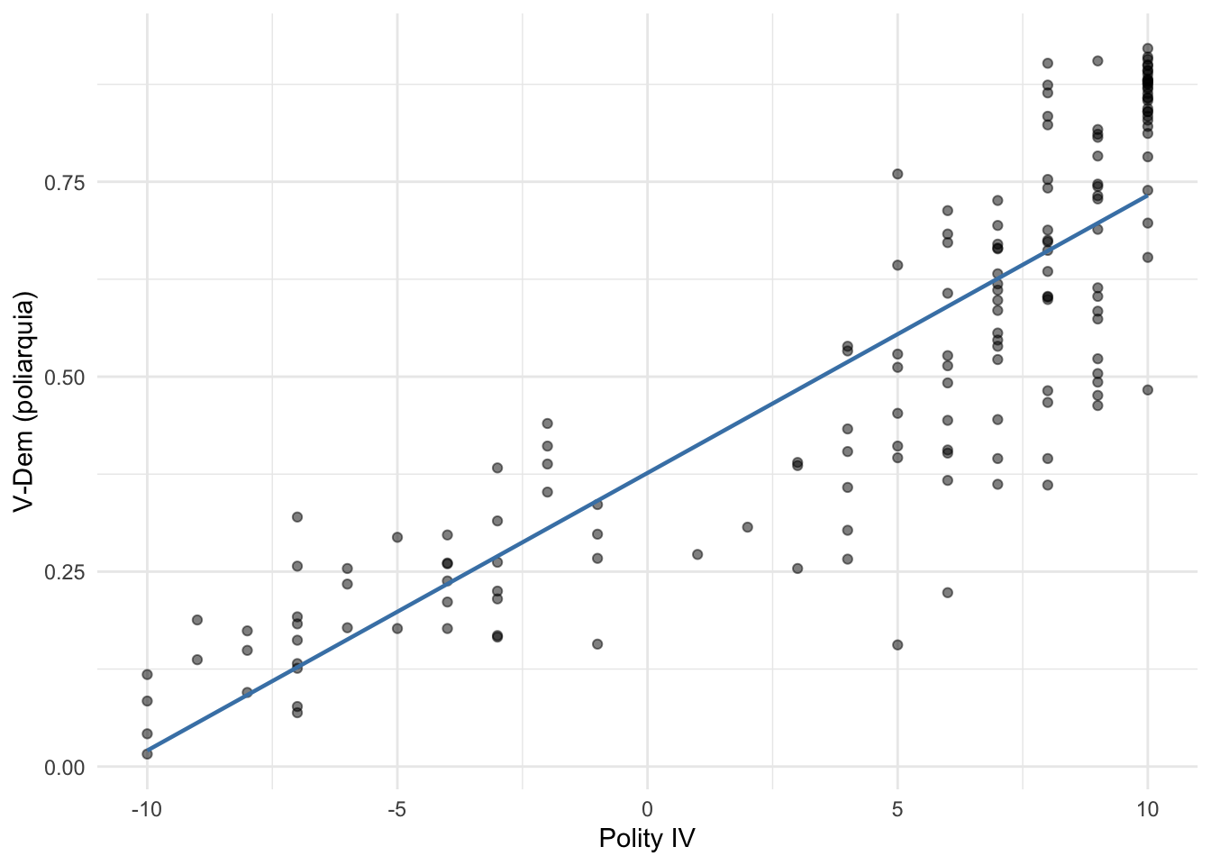 Relação entre Polity IV (eixo x) e V-Dem poliarquia (eixo y) para 163 países em 2018. A correlação é alta (r = 0.86), mas há casos de desacordo relevante.